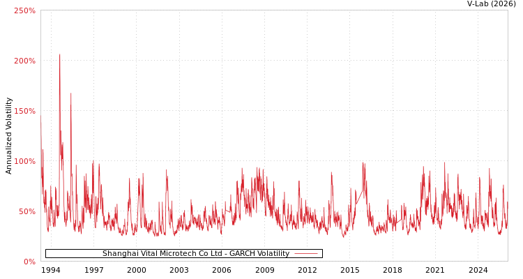 graph of Shanghai Vital Microtech Co Ltd GARCH
