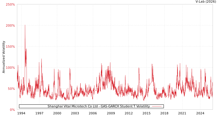 graph of Shanghai Vital Microtech Co Ltd GAS-GARCH-T