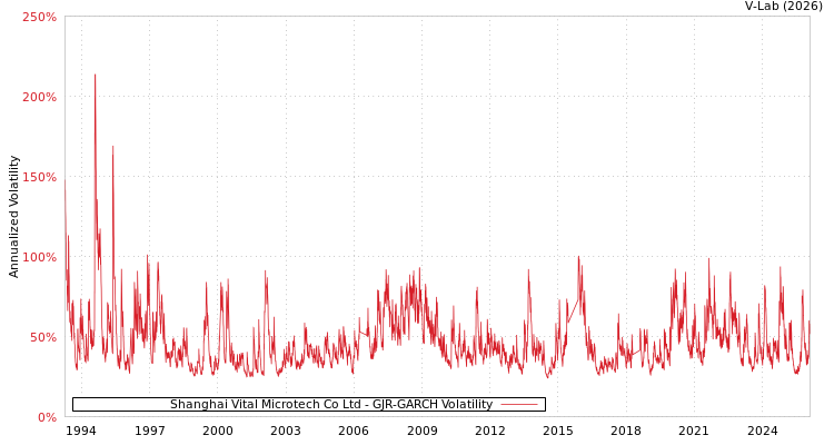 graph of Shanghai Vital Microtech Co Ltd GJR-GARCH