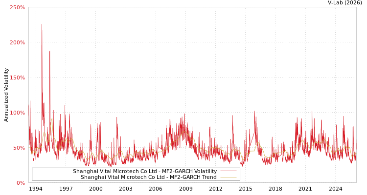 graph of Shanghai Vital Microtech Co Ltd MF2-GARCH