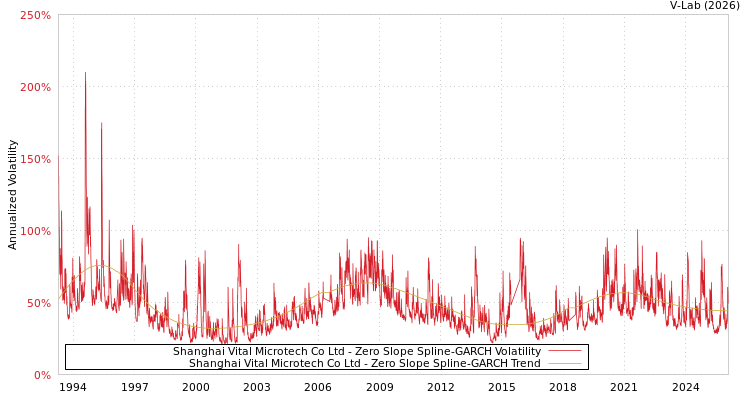 graph of Shanghai Vital Microtech Co Ltd S0GARCH