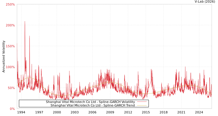graph of Shanghai Vital Microtech Co Ltd SGARCH