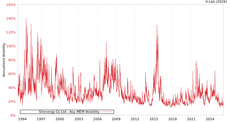 graph of Shenergy Co Ltd AMEM