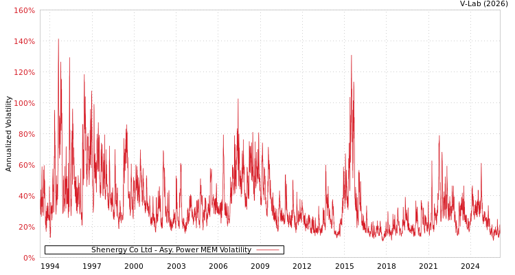 graph of Shenergy Co Ltd APMEM