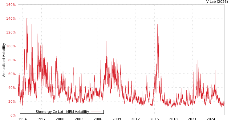 graph of Shenergy Co Ltd MEM