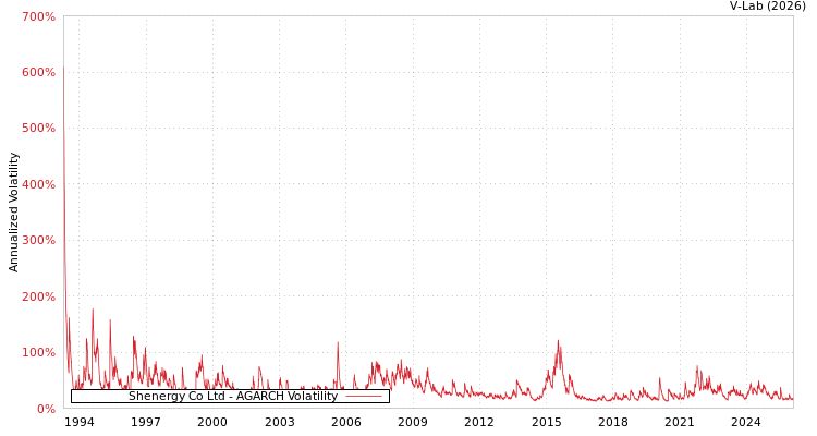 graph of Shenergy Co Ltd AGARCH