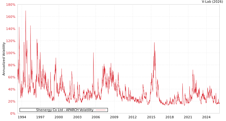 graph of Shenergy Co Ltd APARCH
