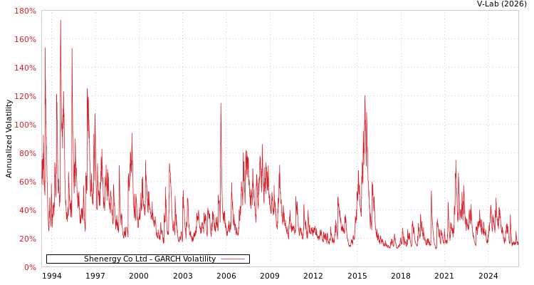 graph of Shenergy Co Ltd GARCH
