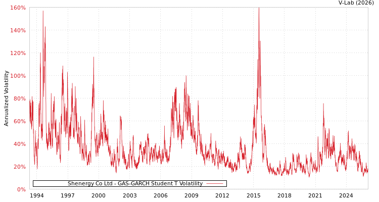 graph of Shenergy Co Ltd GAS-GARCH-T