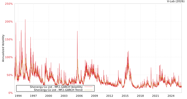 graph of Shenergy Co Ltd MF2-GARCH