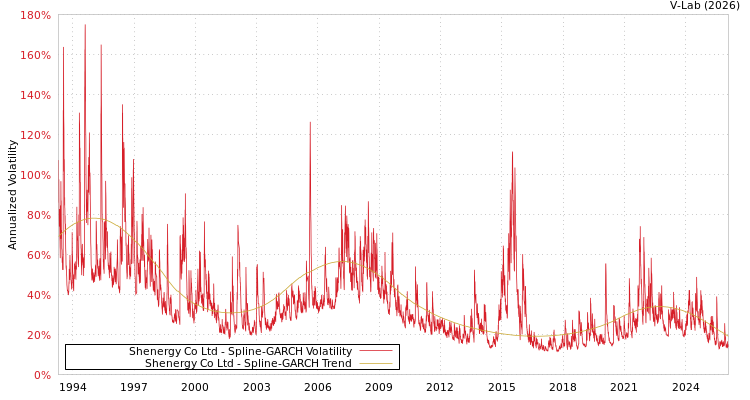 graph of Shenergy Co Ltd SGARCH