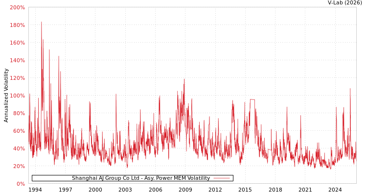 graph of Shanghai AJ Group Co Ltd APMEM