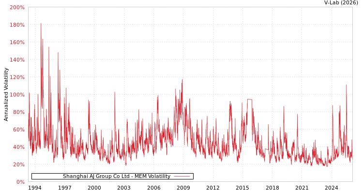 graph of Shanghai AJ Group Co Ltd MEM