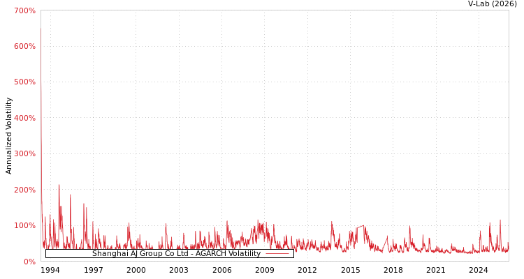 graph of Shanghai AJ Group Co Ltd AGARCH