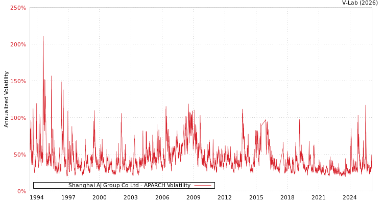 graph of Shanghai AJ Group Co Ltd APARCH