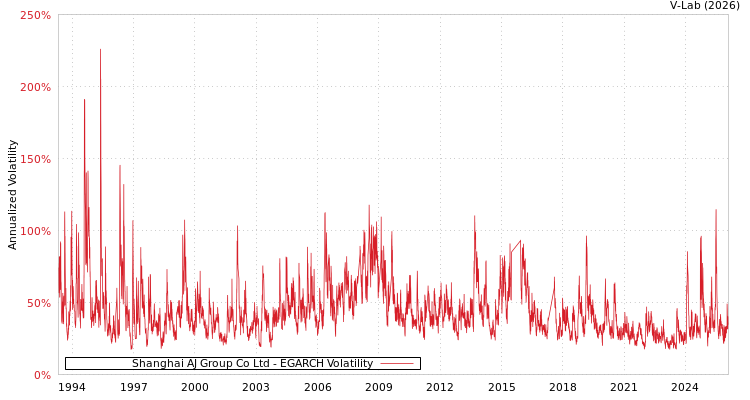 graph of Shanghai AJ Group Co Ltd EGARCH