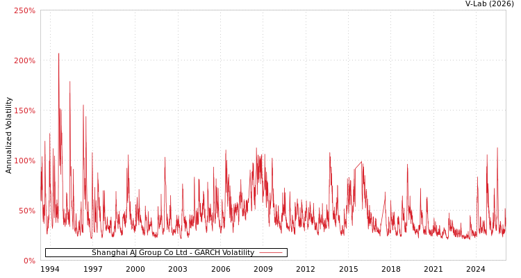 graph of Shanghai AJ Group Co Ltd GARCH