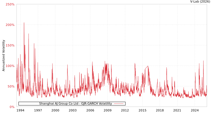 graph of Shanghai AJ Group Co Ltd GJR-GARCH