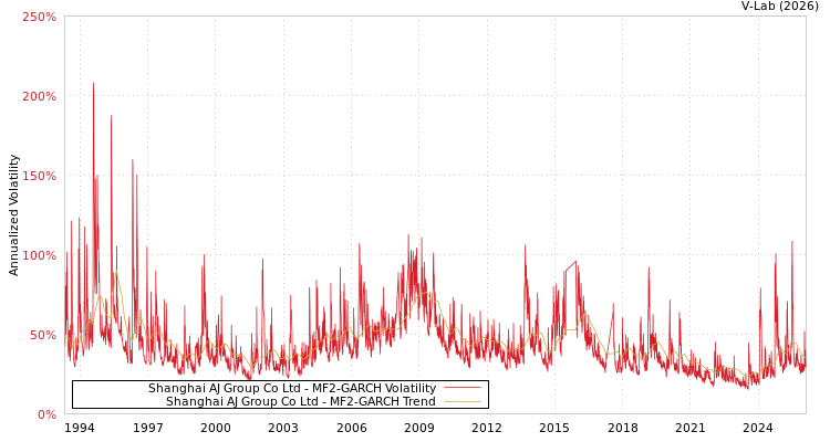 graph of Shanghai AJ Group Co Ltd MF2-GARCH