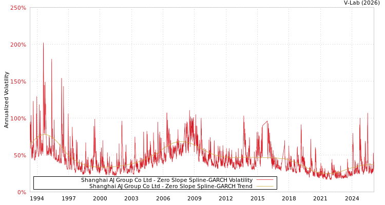 graph of Shanghai AJ Group Co Ltd S0GARCH