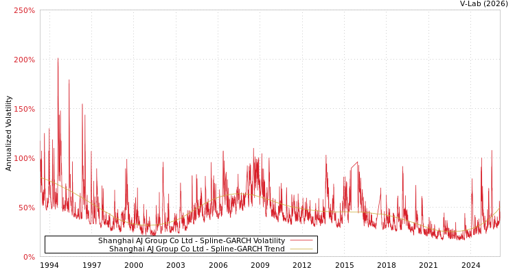 graph of Shanghai AJ Group Co Ltd SGARCH