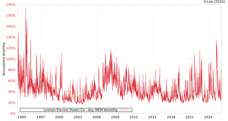 graph of Leshan Electric Power Co AMEM
