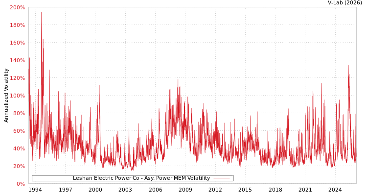 graph of Leshan Electric Power Co APMEM