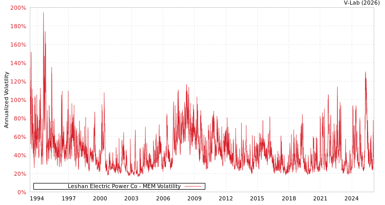 graph of Leshan Electric Power Co MEM