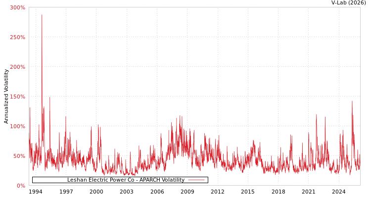 graph of Leshan Electric Power Co APARCH