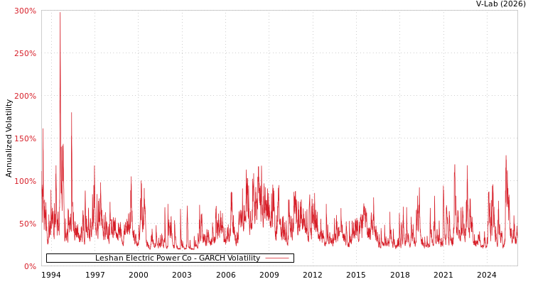graph of Leshan Electric Power Co GARCH