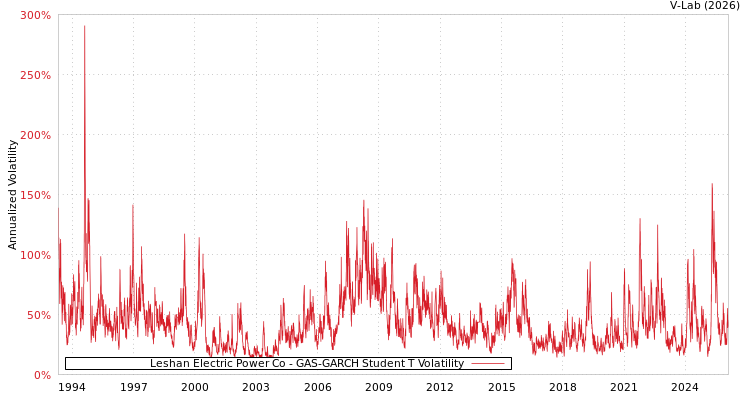 graph of Leshan Electric Power Co GAS-GARCH-T