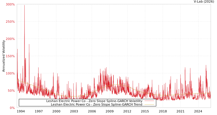 graph of Leshan Electric Power Co S0GARCH