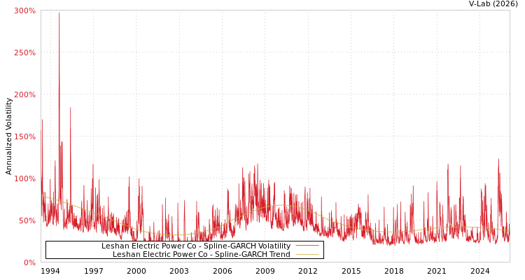 graph of Leshan Electric Power Co SGARCH