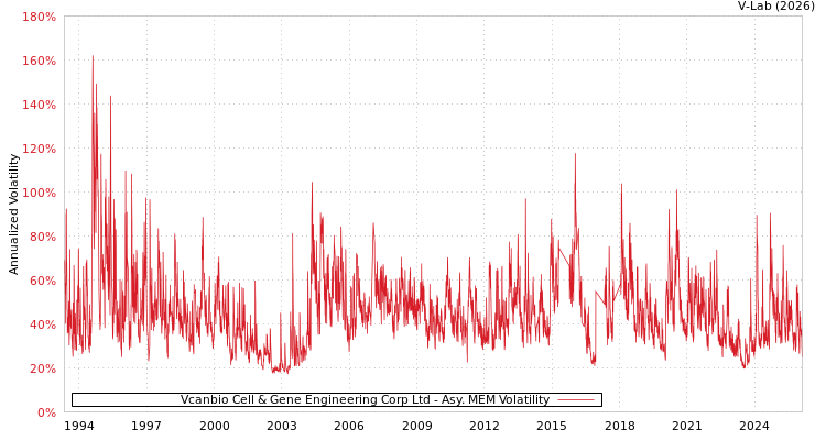 graph of Vcanbio Cell & Gene Engineering Corp Ltd AMEM