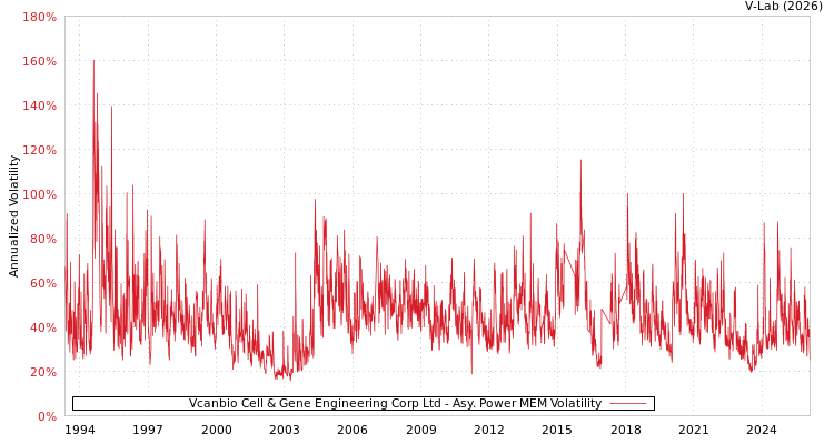 graph of Vcanbio Cell & Gene Engineering Corp Ltd APMEM