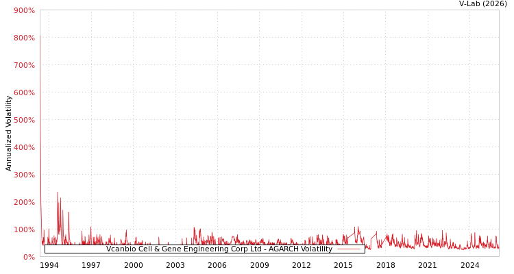 graph of Vcanbio Cell & Gene Engineering Corp Ltd AGARCH