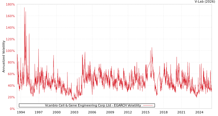graph of Vcanbio Cell & Gene Engineering Corp Ltd EGARCH