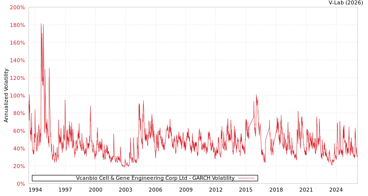 graph of Vcanbio Cell & Gene Engineering Corp Ltd GARCH