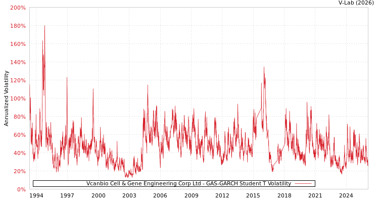 graph of Vcanbio Cell & Gene Engineering Corp Ltd GAS-GARCH-T