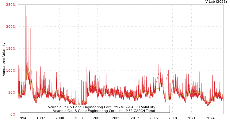 graph of Vcanbio Cell & Gene Engineering Corp Ltd MF2-GARCH