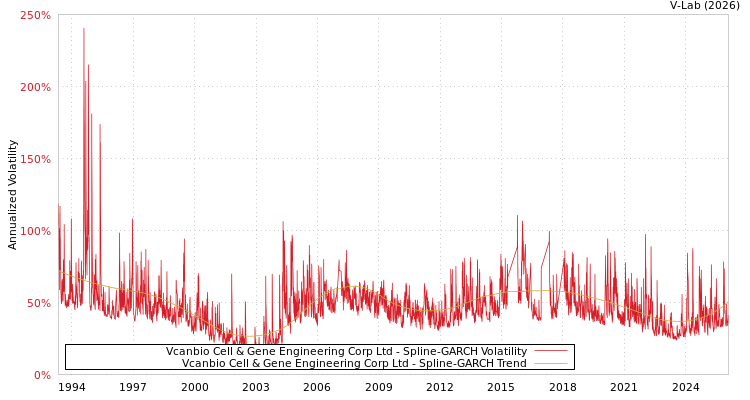 graph of Vcanbio Cell & Gene Engineering Corp Ltd SGARCH