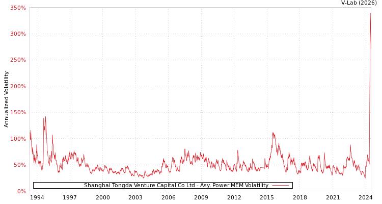 graph of Shanghai Tongda Venture Capital Co Ltd APMEM
