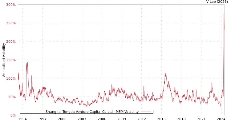 graph of Shanghai Tongda Venture Capital Co Ltd MEM