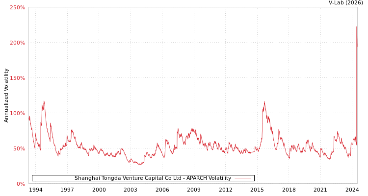 graph of Shanghai Tongda Venture Capital Co Ltd APARCH
