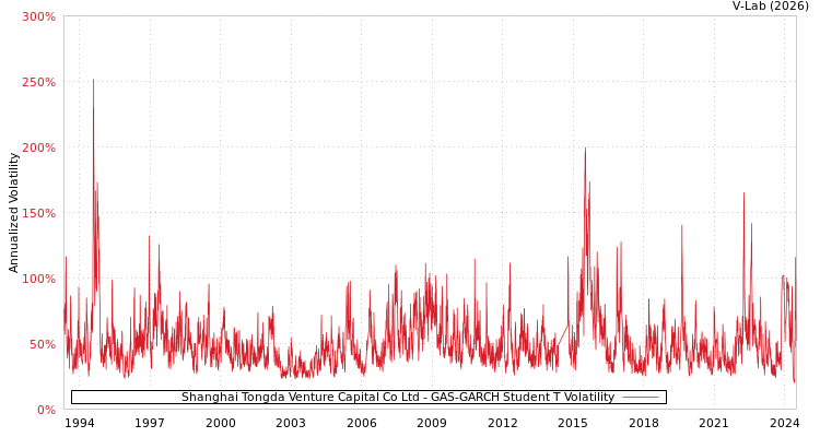 graph of Shanghai Tongda Venture Capital Co Ltd GAS-GARCH-T
