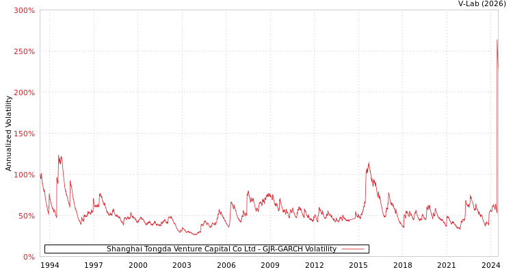 graph of Shanghai Tongda Venture Capital Co Ltd GJR-GARCH