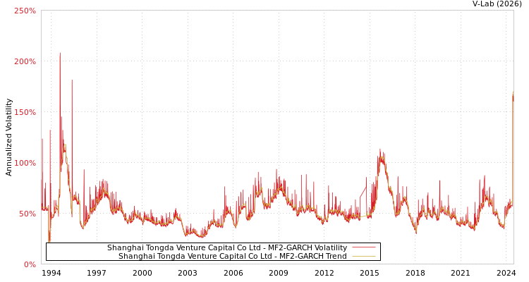 graph of Shanghai Tongda Venture Capital Co Ltd MF2-GARCH