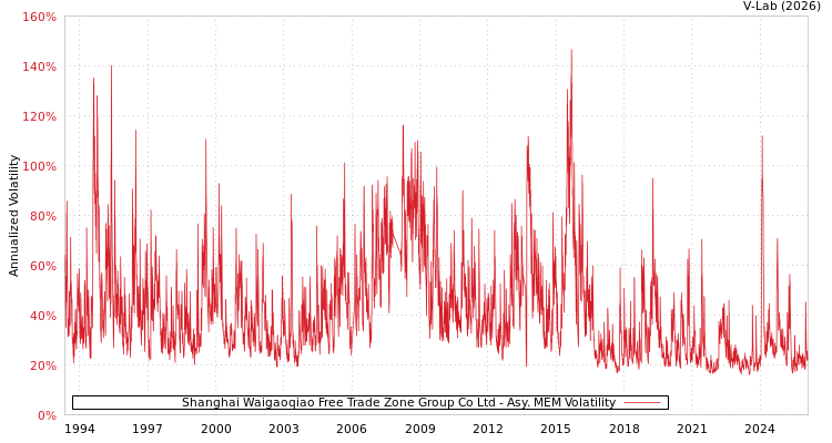 graph of Shanghai Waigaoqiao Free Trade Zone Group Co Ltd AMEM