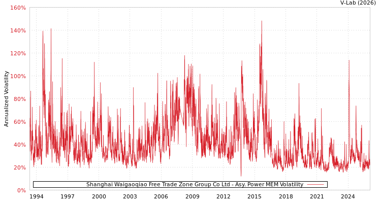 graph of Shanghai Waigaoqiao Free Trade Zone Group Co Ltd APMEM
