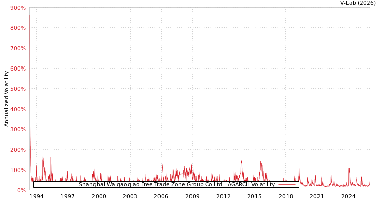 graph of Shanghai Waigaoqiao Free Trade Zone Group Co Ltd AGARCH